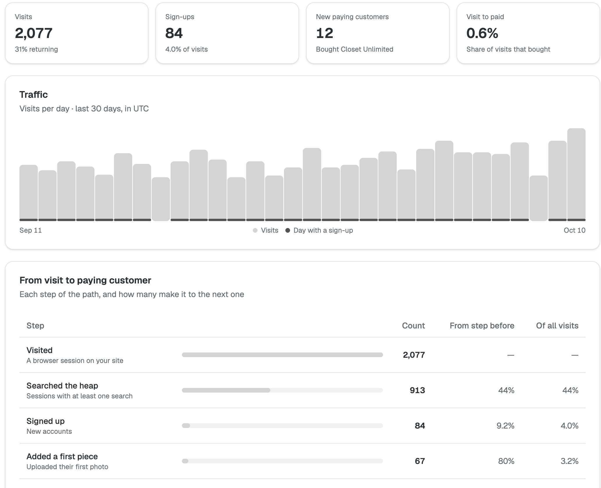 Analytics: visits, sign-ups and new paying customers above the traffic chart and the visit-to-customer steps