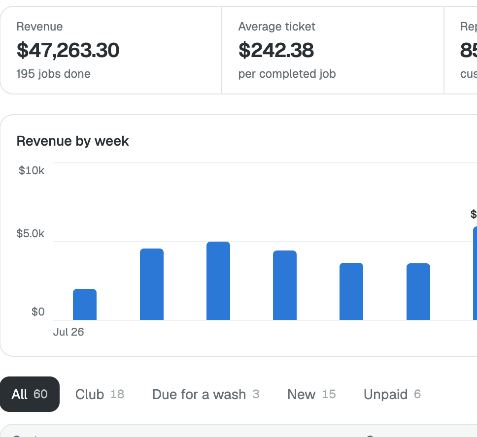 Customers: revenue, average ticket and repeat rate above the revenue chart