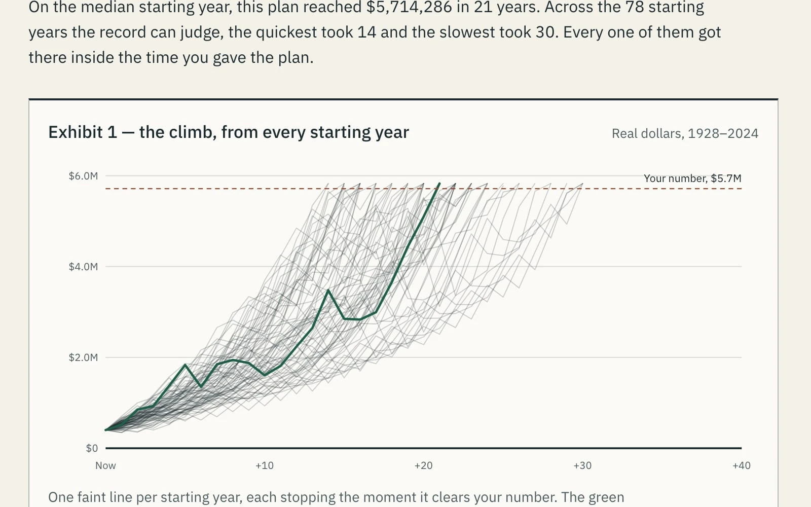 A chart of the climb to the Fat FIRE number from every starting year