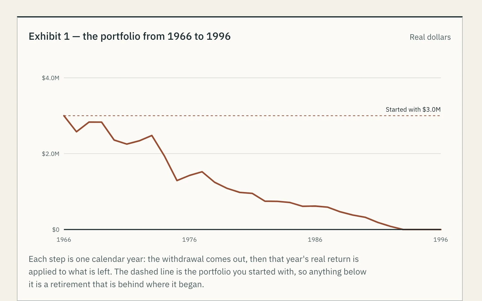 A chart of a portfolio from 1966 to 1996