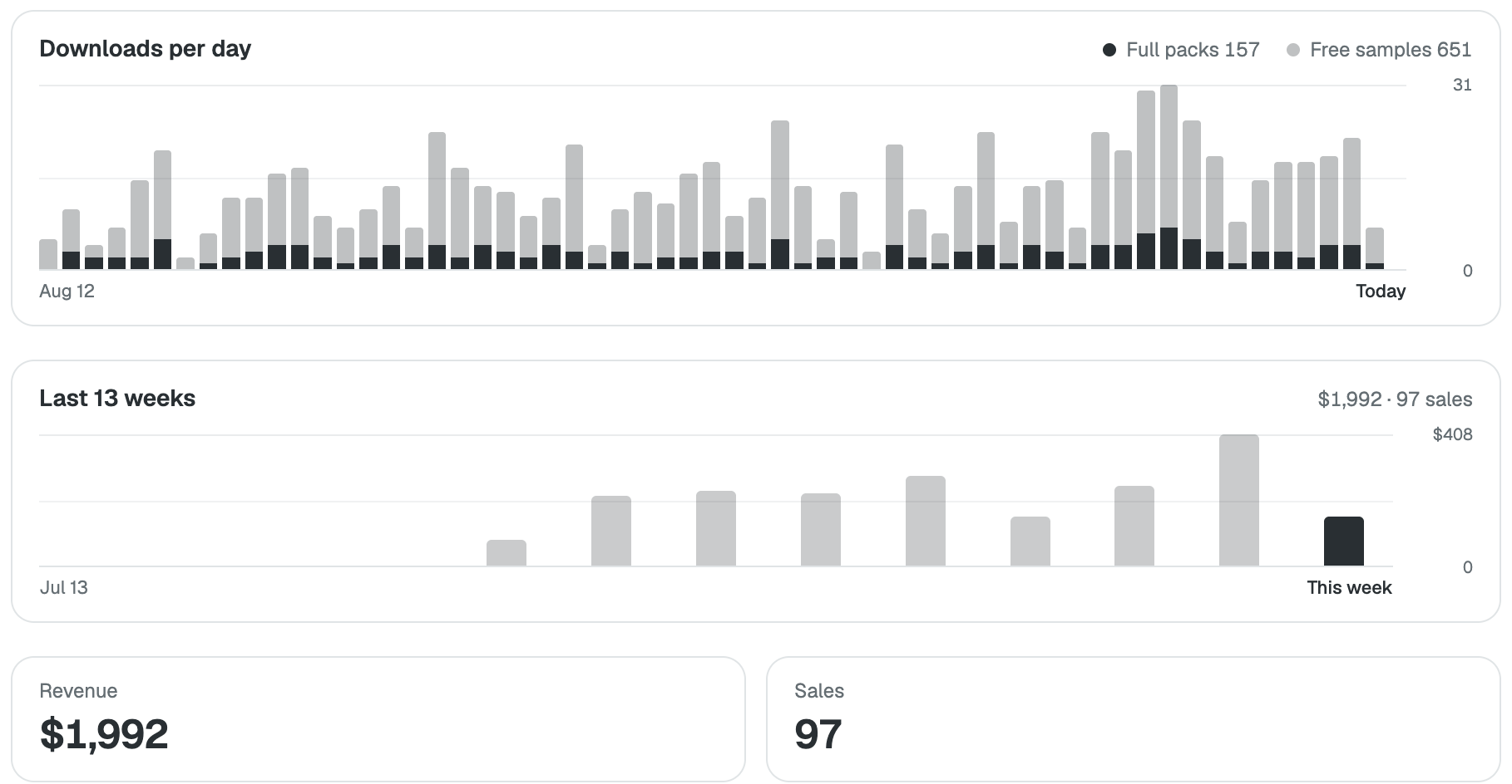 Sales: downloads per day, the last 13 weeks of revenue, and total revenue and sales