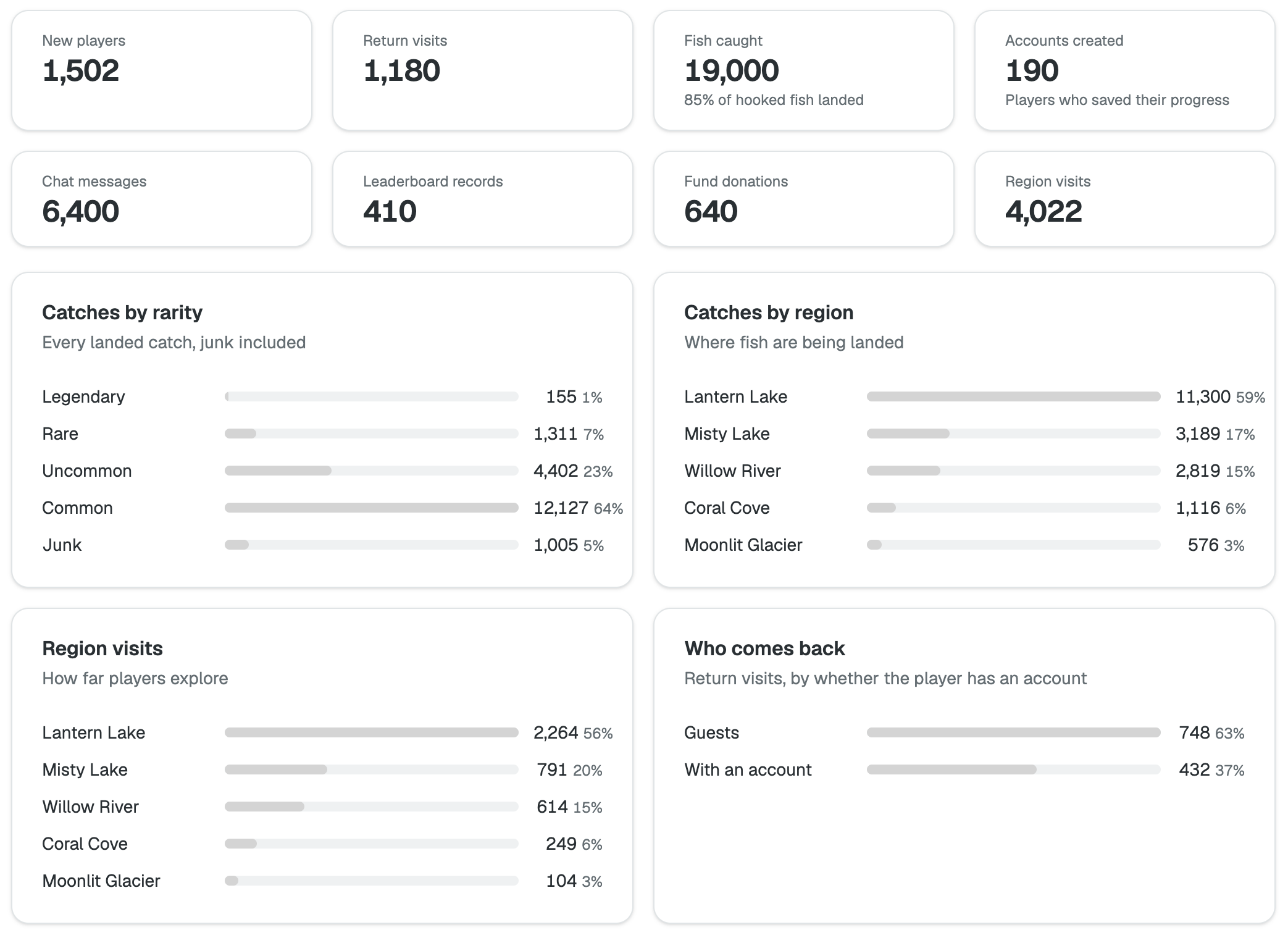Analytics: players, fish caught, chat and donations, catches by rarity and region, region visits and returning players