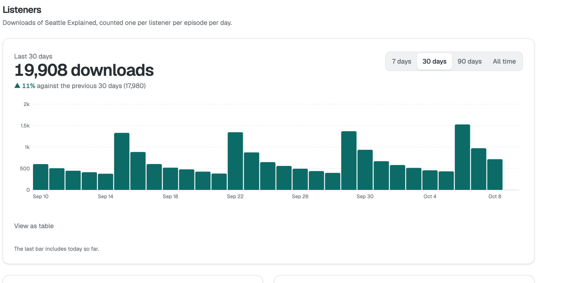 Listeners: 19,908 downloads in the last 30 days, with the daily chart