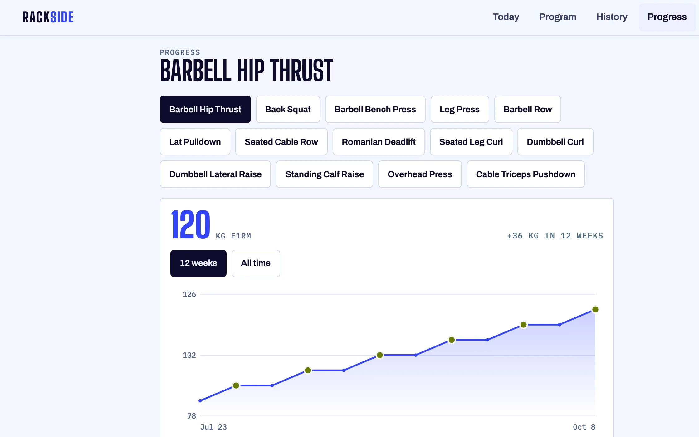 Progress: Barbell Hip Thrust up 36 kg in 12 weeks