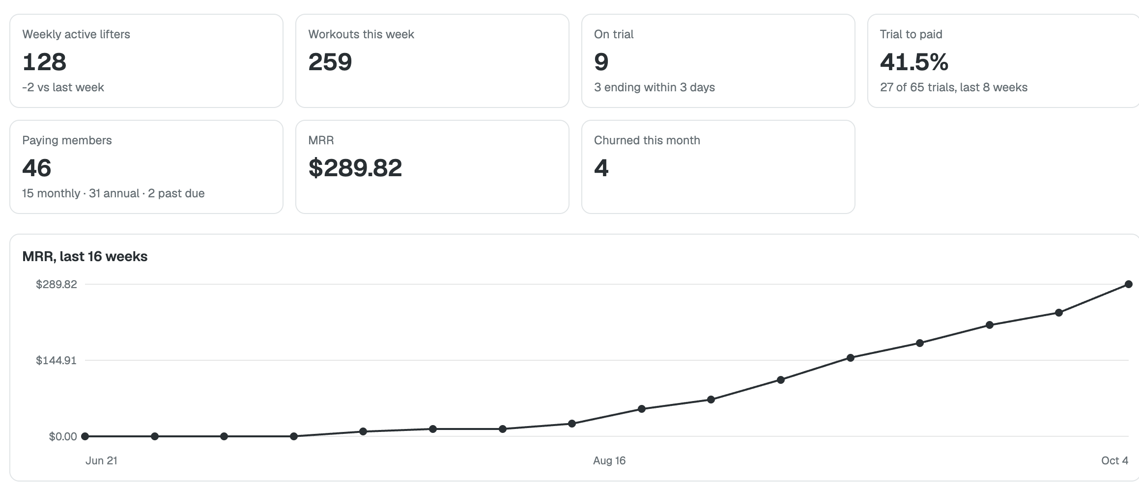 Members & growth: weekly active lifters, workouts, paying members and MRR