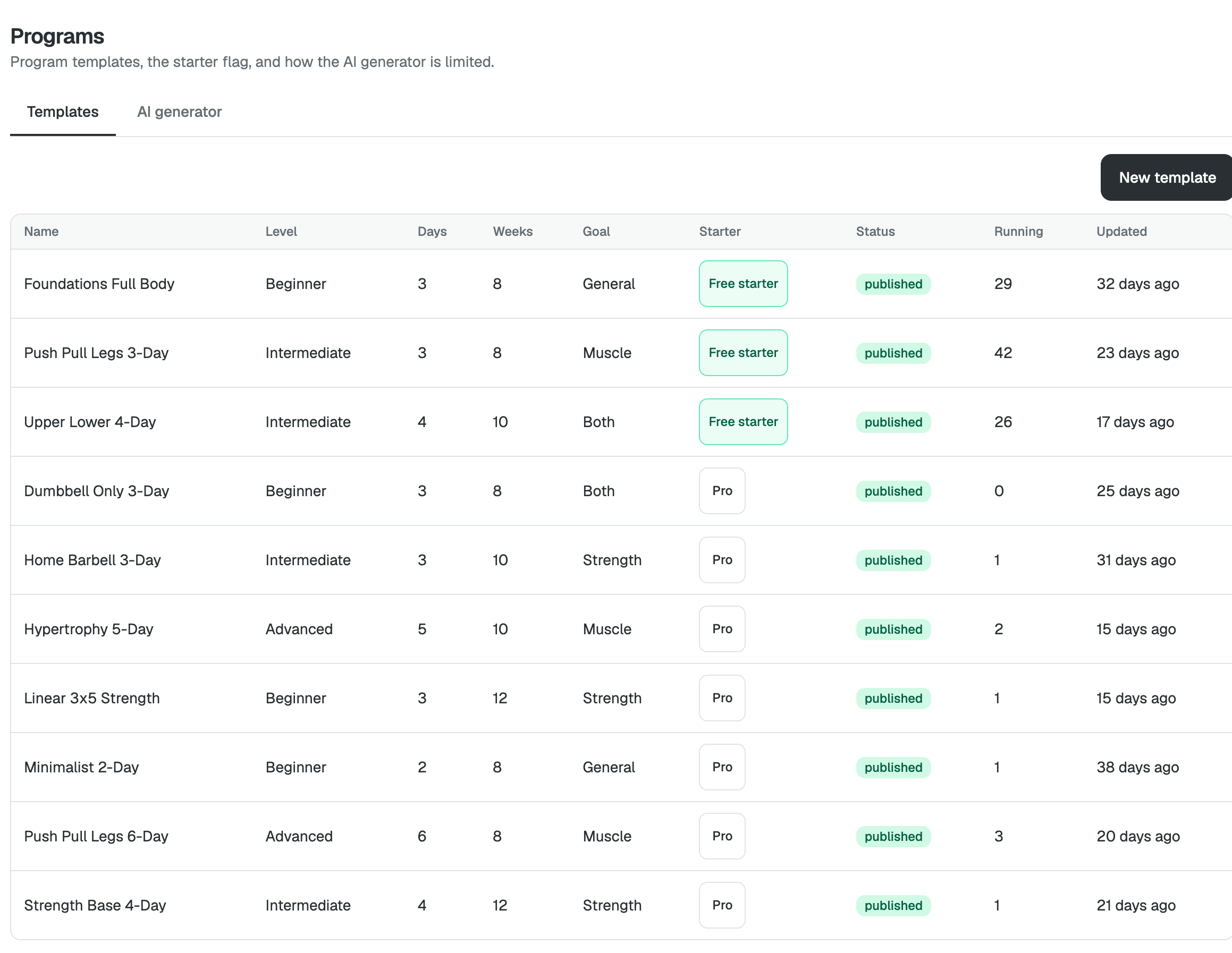 Programs: the program templates with level, days, goal and the free starter flag