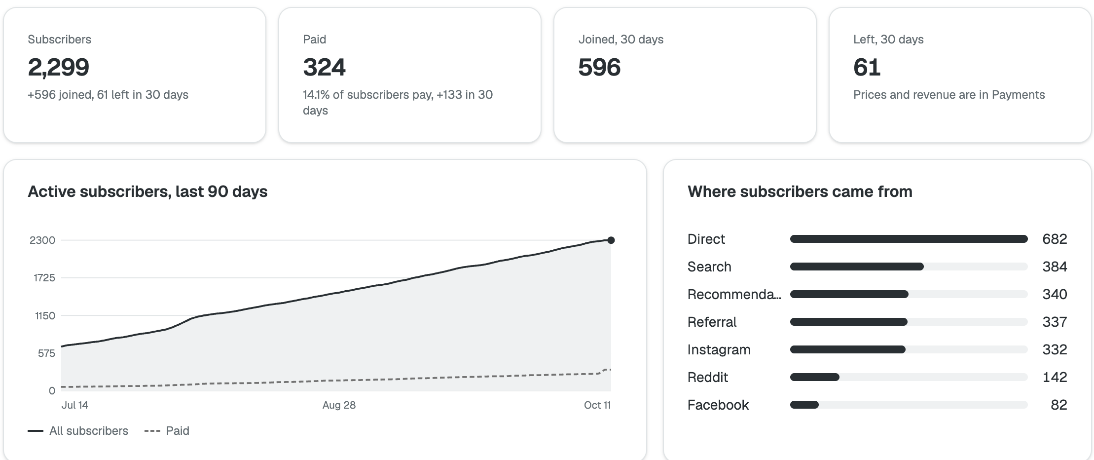 Analytics: subscriber and paid counts, active subscribers over 90 days, and where subscribers came from