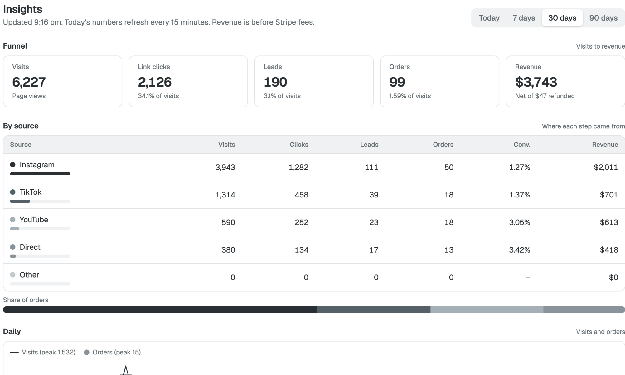 Insights: visits, link clicks and leads, and visits by source