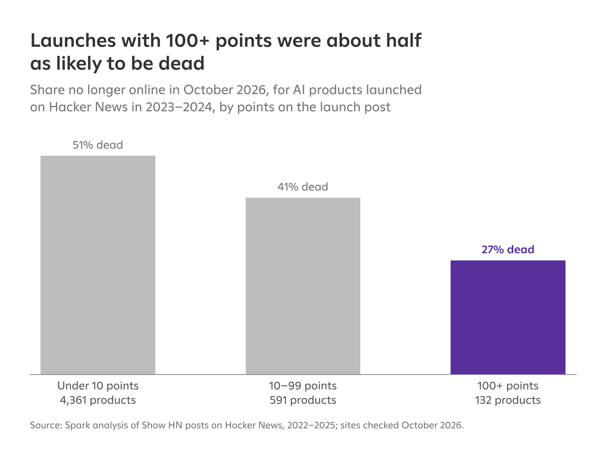 Bar chart of the share of AI products launched on Hacker News in 2023 and 2024 that are no longer online, by points on the launch post: under 10 points 51% dead (4,361 products), 10 to 99 points 41% (591), 100 or more points 27% (132).