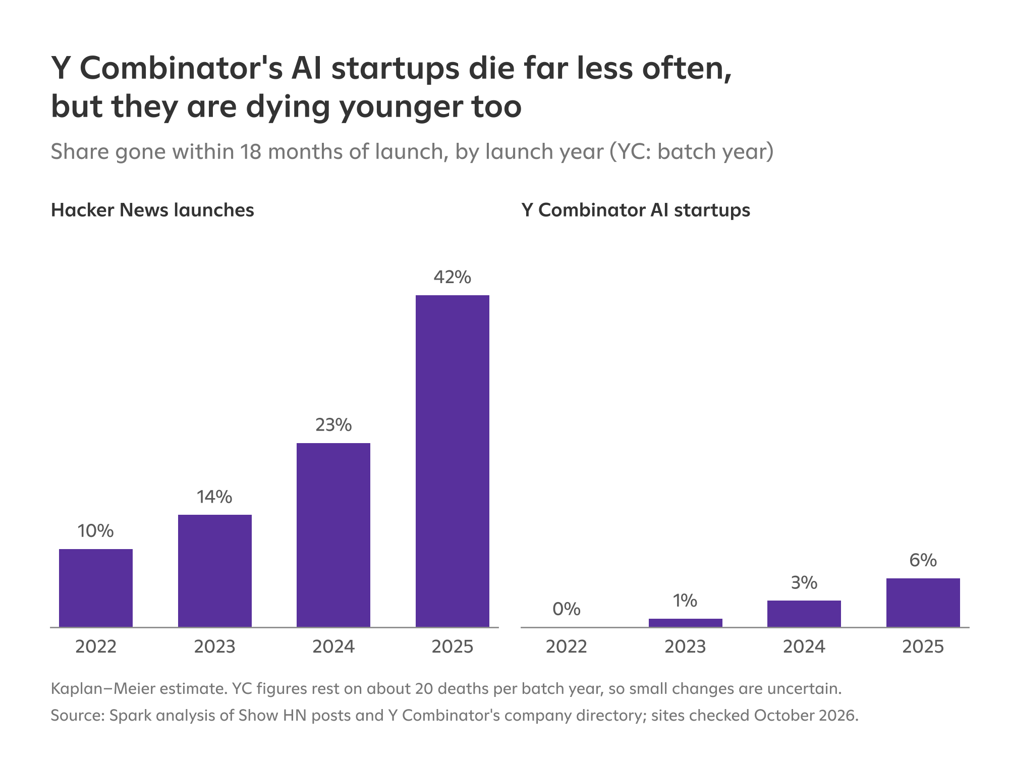 Two bar charts of the share of AI products gone within 18 months of launch, by launch year. Hacker News launches: 10% in 2022, 14% in 2023, 23% in 2024, 42% in 2025. Y Combinator AI startups: 0%, 1%, 3% and 6%.