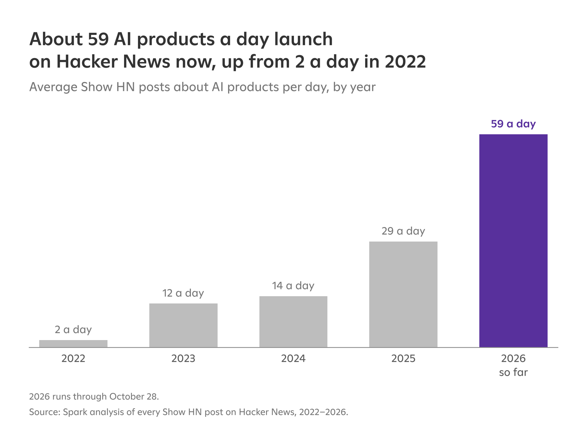 Bar chart of the average number of Show HN posts about AI products per day: 2 a day in 2022, 12 in 2023, 14 in 2024, 29 in 2025 and 59 so far in 2026.