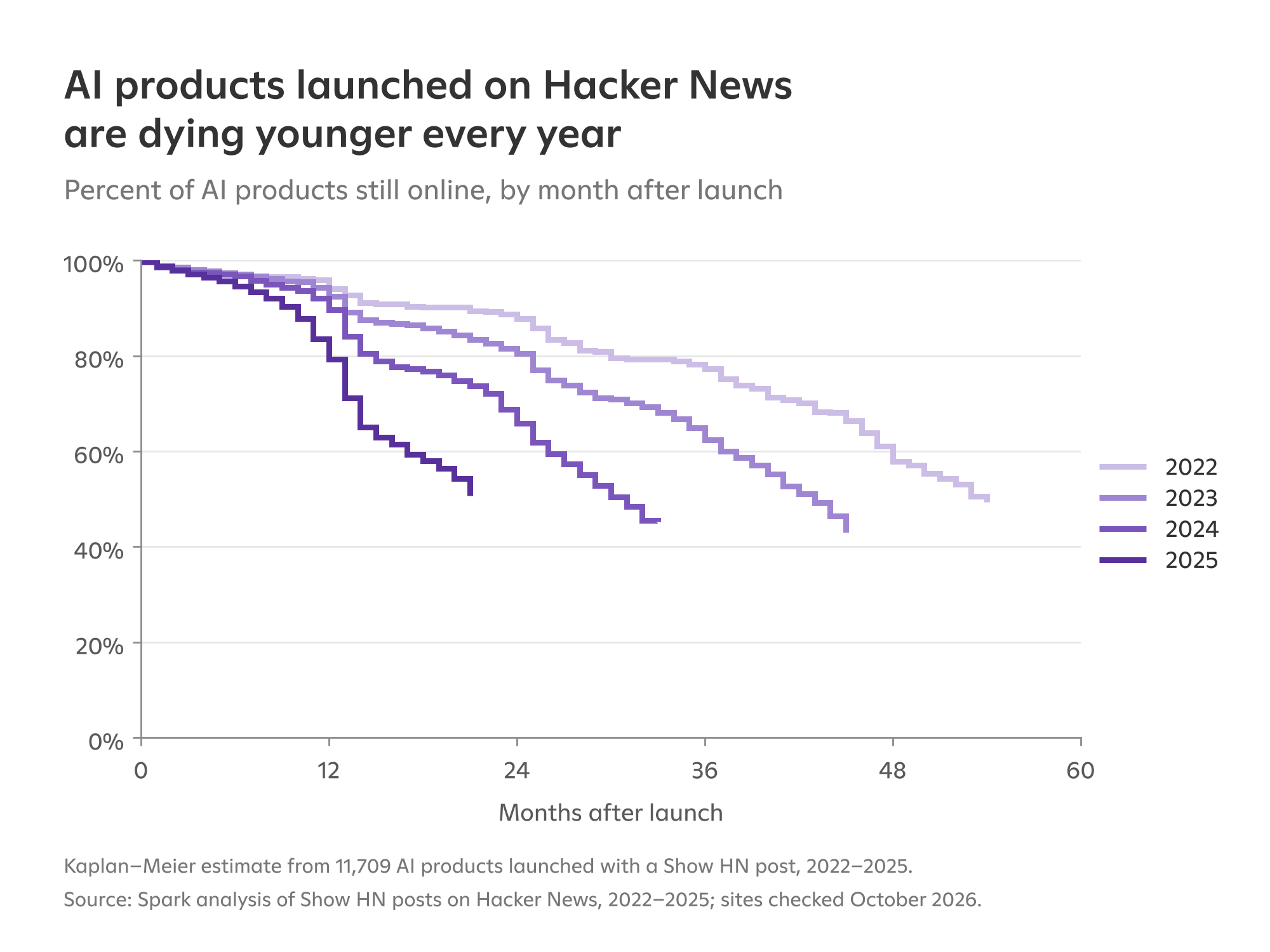 Line chart of the percent of AI products launched on Hacker News still online by month after launch, one line per launch year from 2022 to 2025. Each year's line falls faster than the one before.