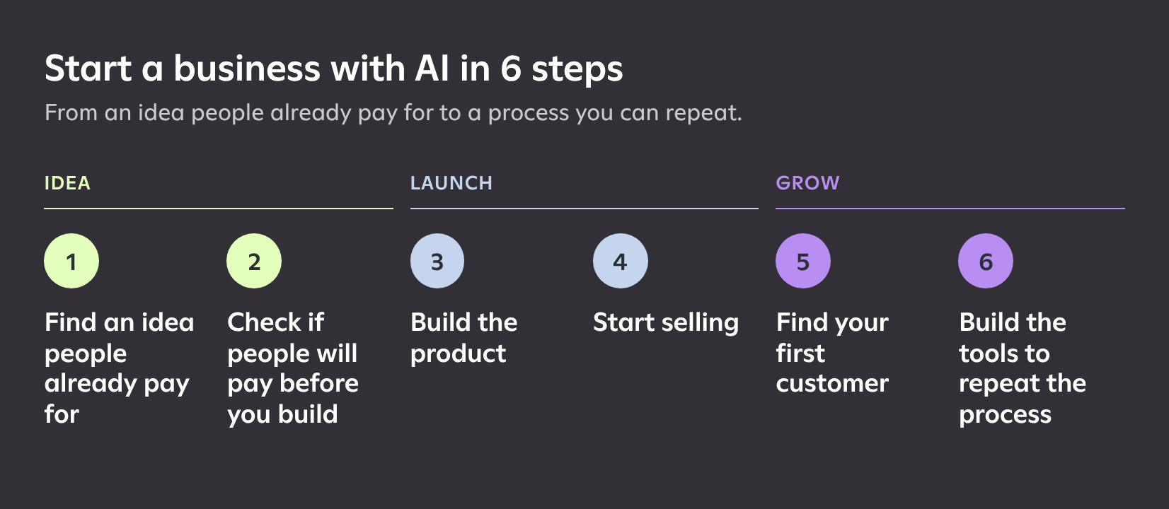 The six steps: 1. Find an idea people already pay for. 2. Check if people will pay before you build. 3. Build the product. 4. Start selling. 5. Find your first customer. 6. Build the tools to repeat the process.
