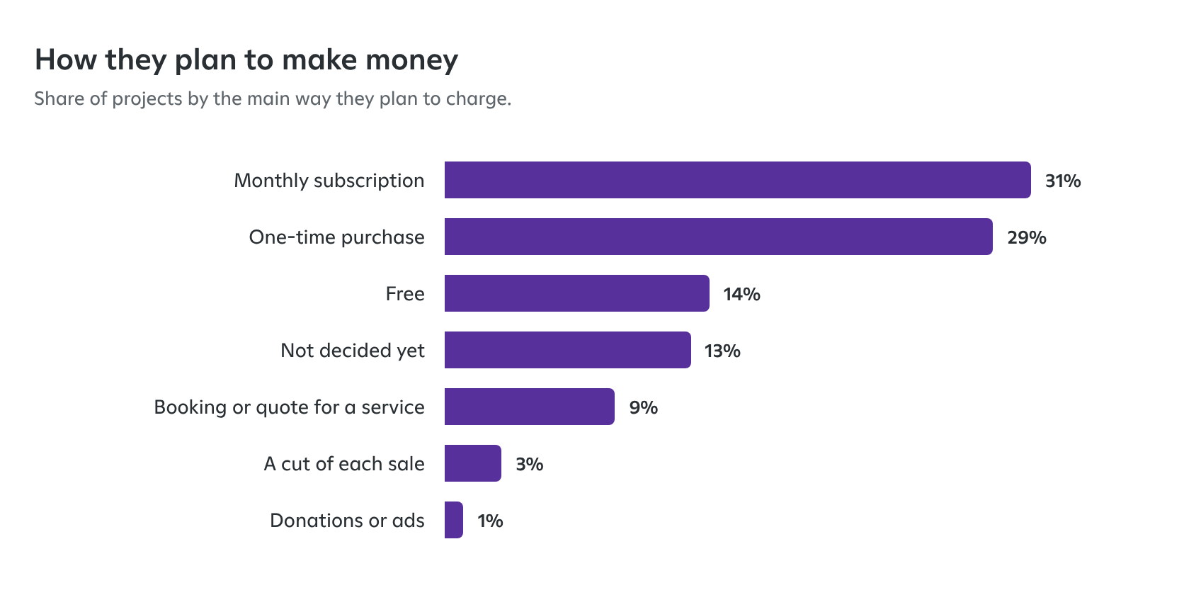 Bar chart of how projects started on Spark plan to make money: monthly subscription 31%, one-time purchase 29%, free 14%, not decided yet 13%, booking or quote for a service 9%, a cut of each sale 3%, donations or ads 1%.