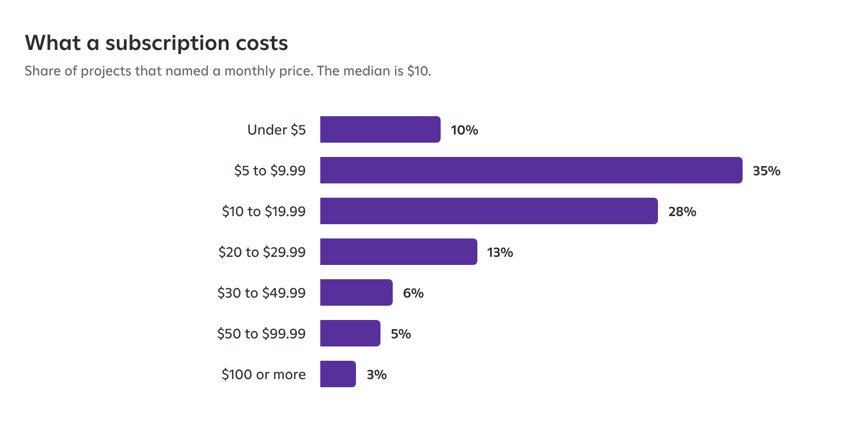 Bar chart of monthly prices among projects that named one: under $5, 10%; $5 to $9.99, 35%; $10 to $19.99, 28%; $20 to $29.99, 13%; $30 to $49.99, 6%; $50 to $99.99, 5%; $100 or more, 3%. The median is $10.