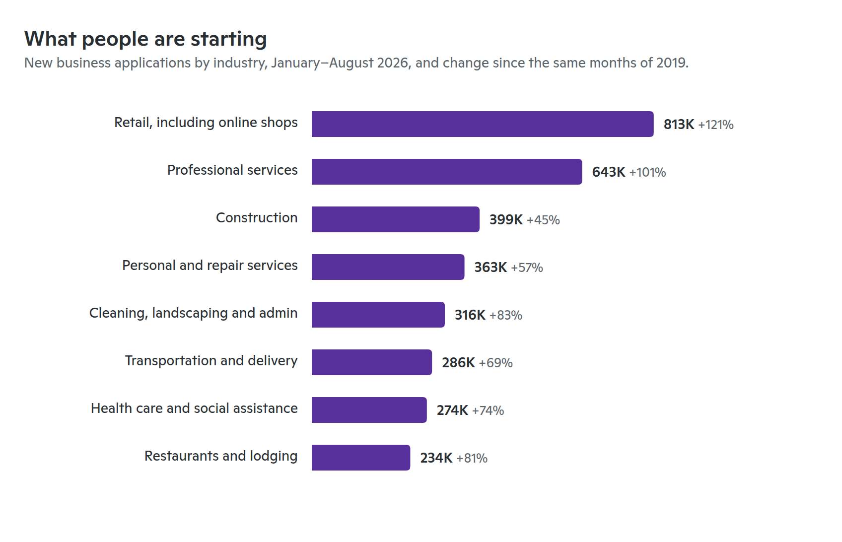 Bar chart of new business applications by industry, January to August 2026, with change since 2019: retail including online shops, 813,000 (up 121%); professional services, 643,000 (up 101%); construction, 399,000 (up 45%); personal and repair services, 363,000 (up 57%); cleaning, landscaping and admin, 316,000 (up 83%); transportation and delivery, 286,000 (up 69%); health care and social assistance, 274,000 (up 74%); restaurants and lodging, 234,000 (up 81%).