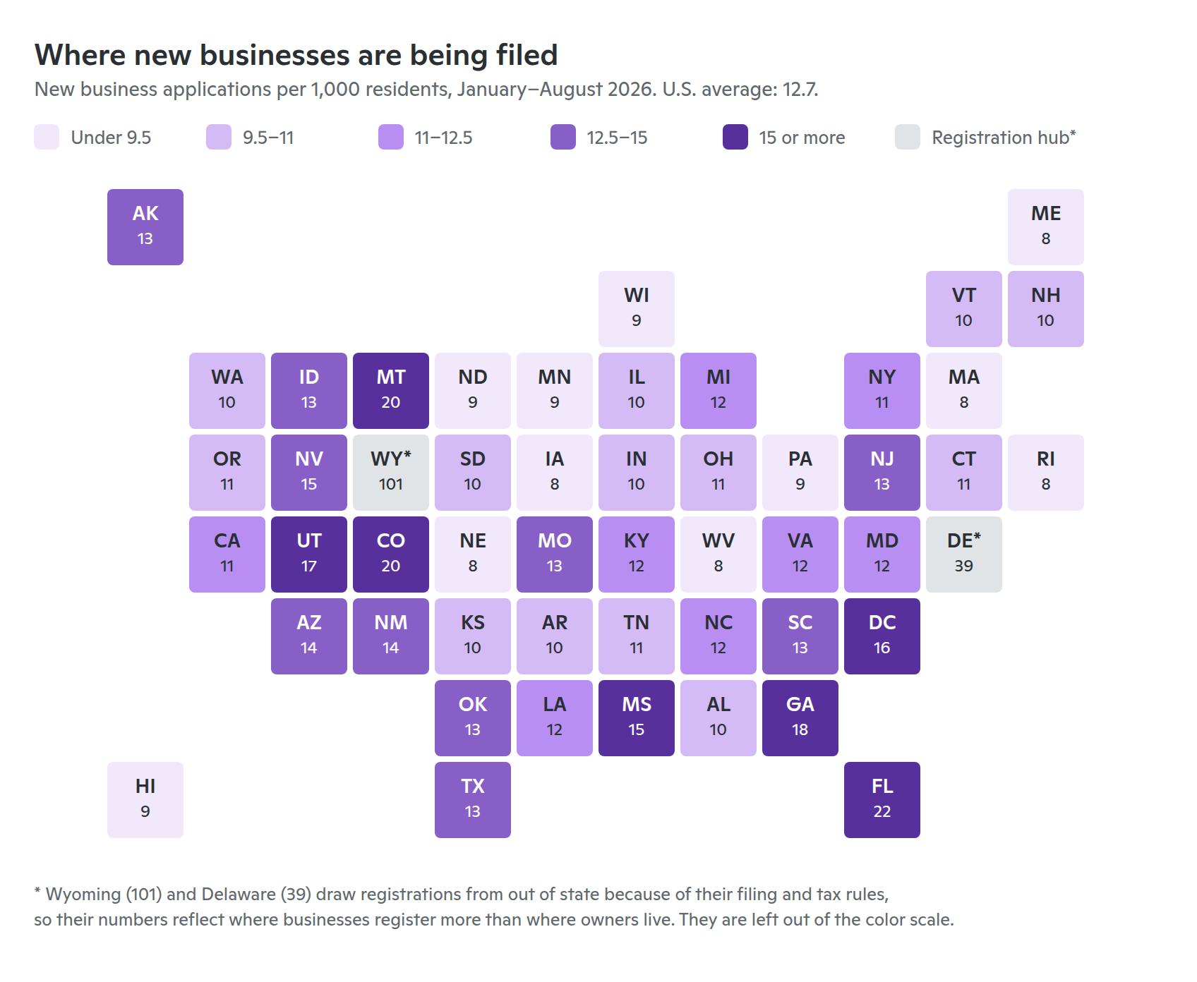 A tile map of U.S. states showing new business applications per 1,000 residents from January to August 2026. Florida (22), Colorado (20), Montana (20), Georgia (18), Utah (17), the District of Columbia (16) and Mississippi (15) are in the highest group. West Virginia, Maine, Nebraska, Rhode Island, Iowa and Massachusetts (about 8 each) are in the lowest. Wyoming (101) and Delaware (39) are shown in grey as registration hubs, because out-of-state owners register businesses there.