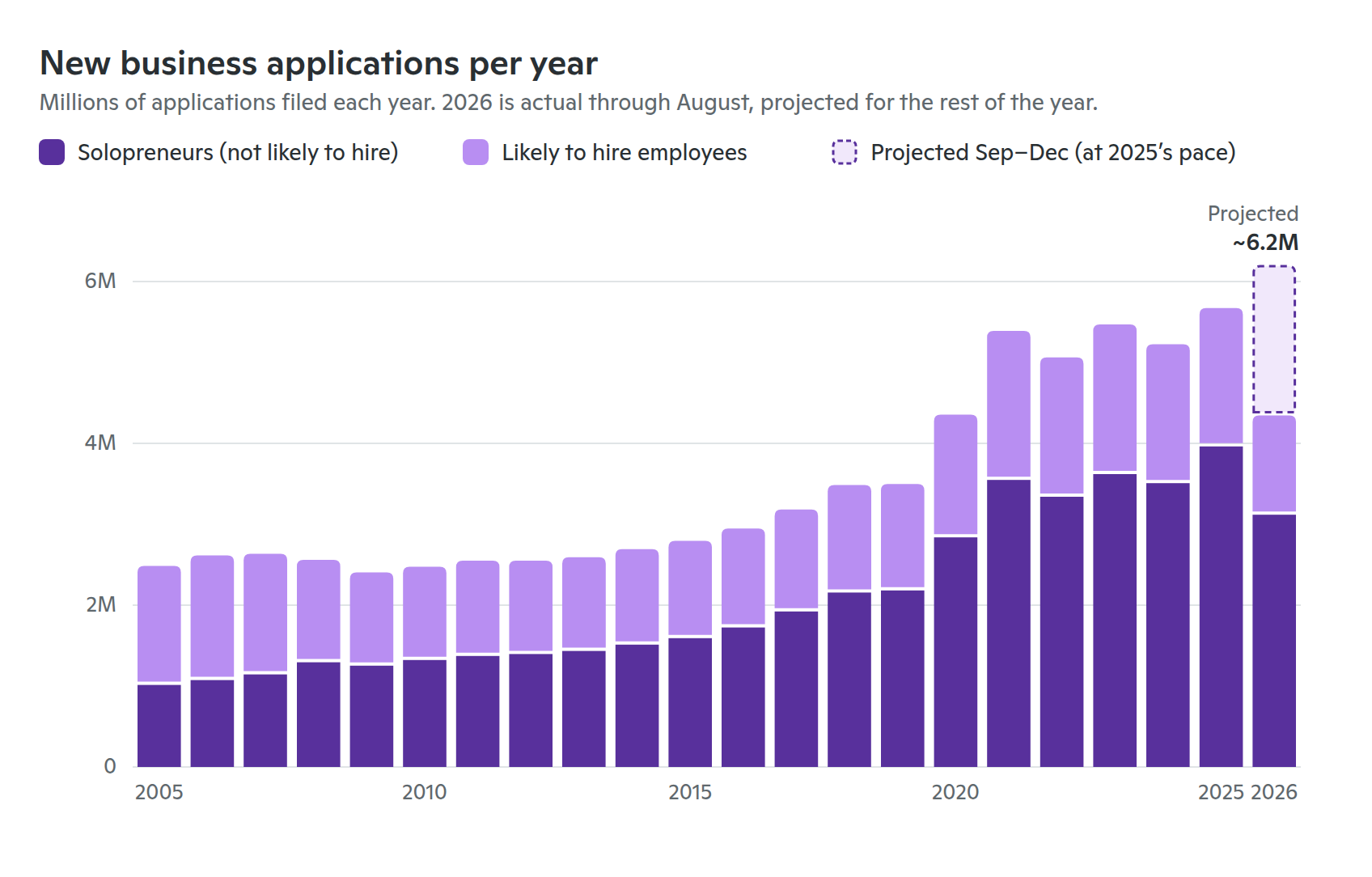 Bar chart of new business applications per year, 2005 to 2026. Yearly totals sat between 2.4 and 2.9 million until 2016, rose to about 3.5 million by 2019, jumped to 5.4 million in 2021, and reached a record 5.67 million in 2025. 2026 shows 4.35 million actual applications through August, with a dashed projection to about 6.2 million for the full year. Solopreneur applications, the ones not likely to hire, make up most of the growth.