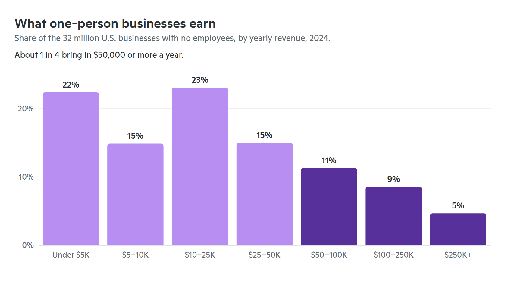 Bar chart of U.S. businesses with no employees by yearly revenue in 2024: under $5,000, 22%; $5,000 to $10,000, 15%; $10,000 to $25,000, 23%; $25,000 to $50,000, 15%; $50,000 to $100,000, 11%; $100,000 to $250,000, 9%; $250,000 or more, 5%. About one in four bring in $50,000 or more a year.