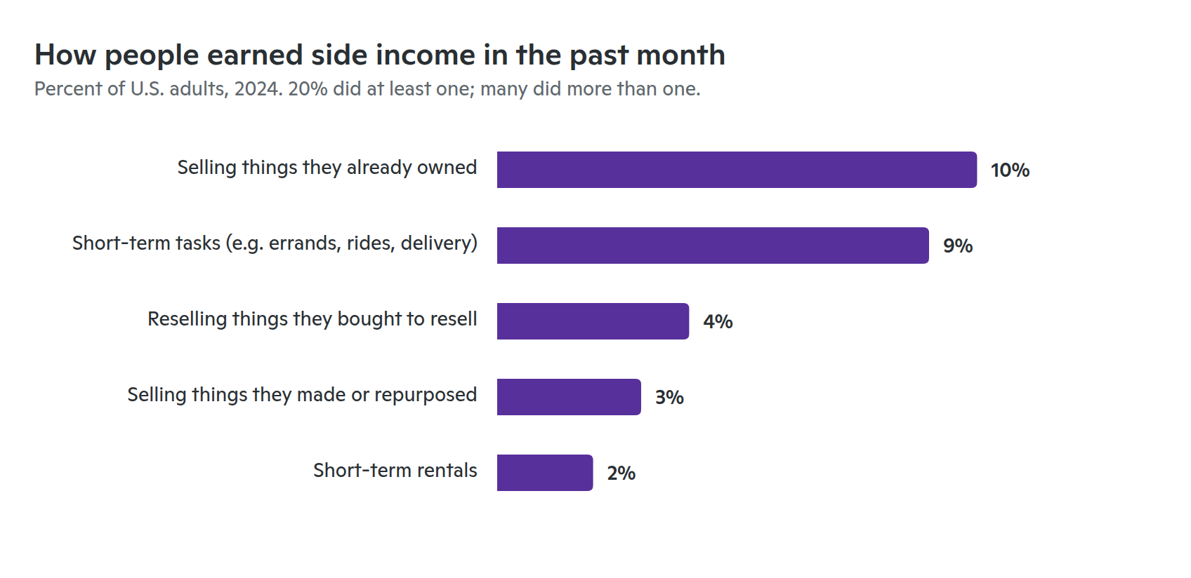 Bar chart of how U.S. adults earned side income in the past month, 2024: selling things they already owned, 10%; short-term tasks such as errands, rides or delivery, 9%; reselling things bought to resell, 4%; selling things they made or repurposed, 3%; short-term rentals, 2%.